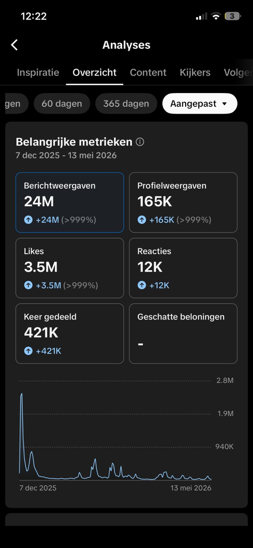 Analytics 7 dec 2025 – 13 mei 2026 - 24M views, 421K shares - Gena Design project door Genairo Theis | webdesign Zwolle & AI video