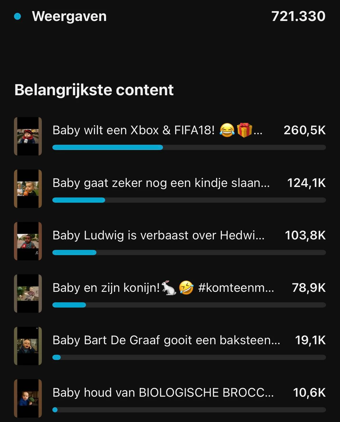 Analytics - 721.330 weergaven in één periode - Gena Design project door Genairo Theis | webdesign Zwolle & AI video
